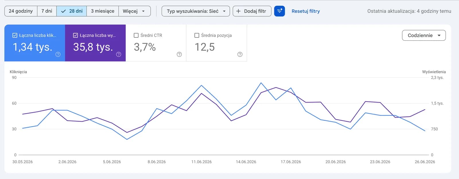 Google Search Console performance for USDiscovery over the last 28 days, showing 35.8K impressions, 1.34K clicks and continued upward growth.